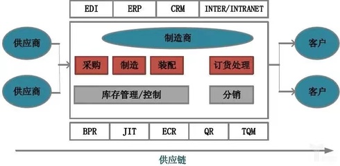 消費供應(yīng)鏈的優(yōu)化布局 降本增效的路徑與策略