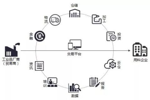 供應(yīng)鏈的特征及基本結(jié)構(gòu)分析——以供應(yīng)鏈管理服務(wù)為視角