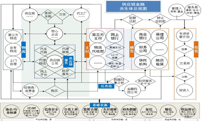 梁超杰 強監管之下做供應鏈金融應避免“盲動”，回歸供應鏈管理服務本質